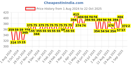 myntra.com kavove KOVOVE Men Purple Striped Broad Tie kavove Price History Graph from 1 Aug 2024 to 22 Oct 2025