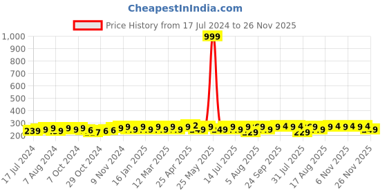 myntra.com kavove KOVOVE Men Purple The Abstractzoid Printed Pocket Square kavove Price History Graph from 17 Jul 2024 to 24 Nov 2025