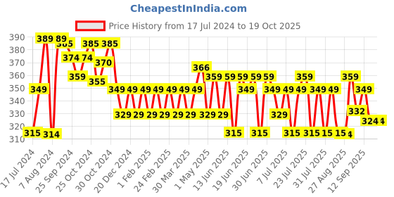 myntra.com kavove KOVOVE Men Purple Woven Design Broad Tie kavove Price History Graph from 17 Jul 2024 to 19 Oct 2025