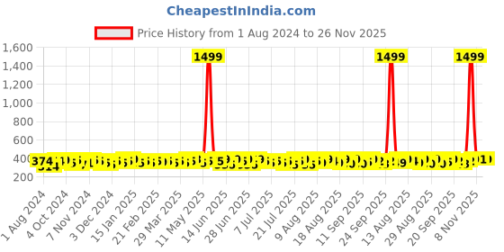 myntra.com kavove KOVOVE Men Purple Woven Design Broad Tie kavove Price History Graph from 1 Aug 2024 to 26 Nov 2025