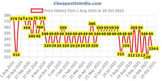 myntra.com kavove KOVOVE Men Purple Woven Design Broad Tie kavove Price History Graph from 1 Aug 2024 to 19 Oct 2025