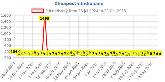 myntra.com kavove KOVOVE Men Purple Woven Design Broad Tie kavove Price History Graph from 26 Jul 2024 to 18 Oct 2025