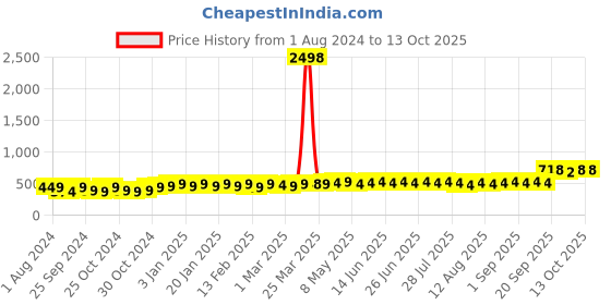 myntra.com kavove KOVOVE Men Red & Grey Striped The Selective Accessory Gift Set kavove Price History Graph from 1 Aug 2024 to 13 Oct 2025