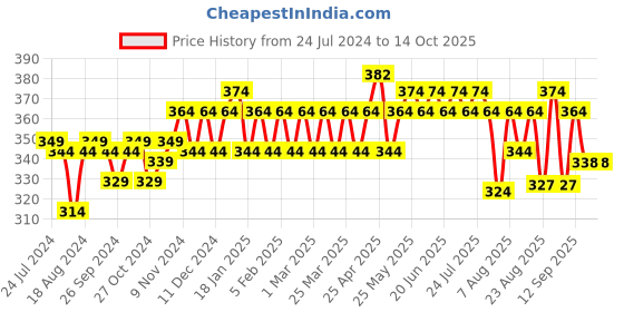 myntra.com kavove KOVOVE Men Red & Maroon Printed Broad Tie kavove Price History Graph from 24 Jul 2024 to 13 Oct 2025