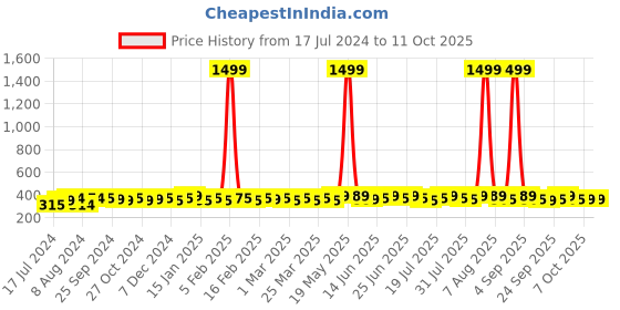 myntra.com kavove KOVOVE Men Red & Maroon The Abstractzoid Woven Design Broad Tie kavove Price History Graph from 17 Jul 2024 to 10 Oct 2025