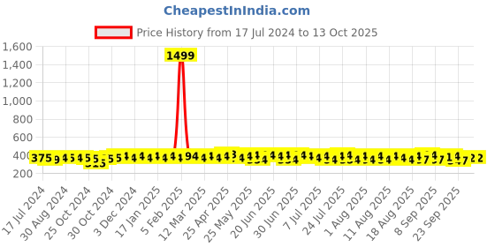 myntra.com kavove KOVOVE Men Red & Pink Printed Broad Tie kavove Price History Graph from 17 Jul 2024 to 13 Oct 2025