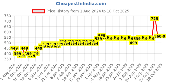 myntra.com kavove KOVOVE Men Red & White Striped Accessory Gift Set kavove Price History Graph from 1 Aug 2024 to 18 Oct 2025