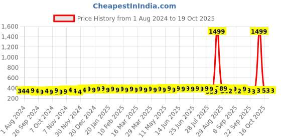 myntra.com kavove KOVOVE Men Red & White Striped Broad Tie kavove Price History Graph from 1 Aug 2024 to 18 Oct 2025