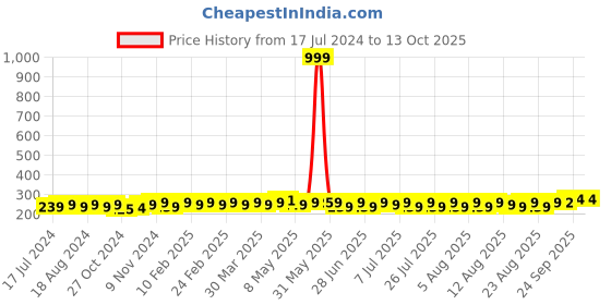 myntra.com kavove KOVOVE Men Red Polka Dot Printed Pocket Square kavove Price History Graph from 17 Jul 2024 to 13 Oct 2025