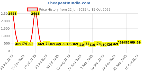 myntra.com kavove KOVOVE Men Red The Elegant Self Checkered Accessory Gift Set kavove Price History Graph from 22 Jun 2025 to 15 Oct 2025