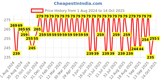 myntra.com kavove KOVOVE Men Silver-Colored Abstract Printed Pocket Square kavove Price History Graph from 1 Aug 2024 to 14 Oct 2025
