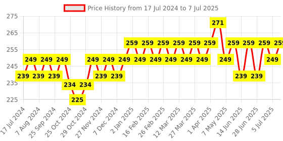 myntra.com kavove KOVOVE Men Silver-Coloured Self-Design Pocket Square kavove Price History Graph from 17 Jul 2024 to 7 Jul 2025