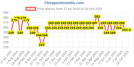 myntra.com kavove KOVOVE Men Silver Textured Pocket Square kavove Price History Graph from 17 Jul 2024 to 20 Oct 2025