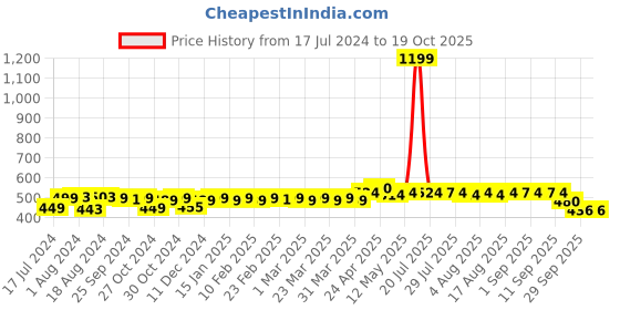 myntra.com kavove KOVOVE Men Silver The Bling Fling Cufflinks kavove Price History Graph from 17 Jul 2024 to 18 Oct 2025