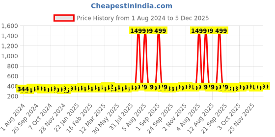 myntra.com kavove KOVOVE Men Silver-Toned & Black Checked Broad Tie kavove Price History Graph from 1 Aug 2024 to 2 Dec 2025