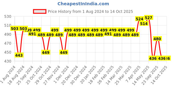 myntra.com kavove KOVOVE Men Silver-Toned Textured Circular Cufflinks kavove Price History Graph from 1 Aug 2024 to 13 Oct 2025