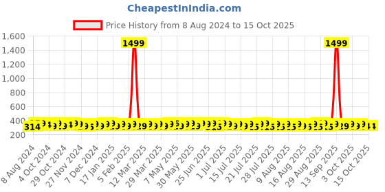 myntra.com kavove KOVOVE Men Teal & Black The Magma Striped Broad Tie kavove Price History Graph from 8 Aug 2024 to 14 Oct 2025