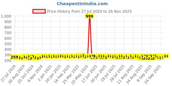 myntra.com kavove KOVOVE Men The Divine Grey Striped Pocket Square kavove Price History Graph from 27 Jul 2024 to 25 Nov 2025