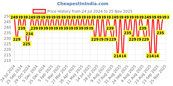 myntra.com kavove KOVOVE Men The Twining Dash Blue Woven Design Pocket Square kavove Price History Graph from 24 Jul 2024 to 24 Nov 2025