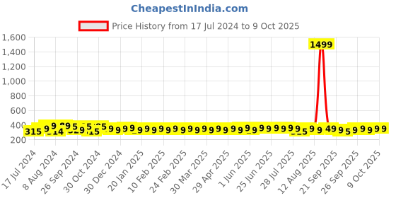 myntra.com kavove KOVOVE Men The Twining Dash Mustard & Brown Woven Design Broad Tie kavove Price History Graph from 17 Jul 2024 to 9 Oct 2025