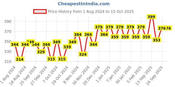 myntra.com kavove KOVOVE Men White & Black Checked Broad Tie kavove Price History Graph from 1 Aug 2024 to 14 Oct 2025