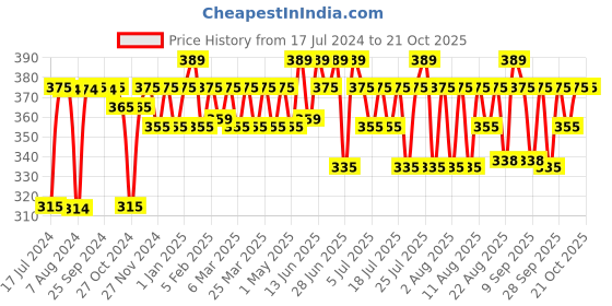 myntra.com kavove KOVOVE Men White & Black Printed Broad Tie kavove Price History Graph from 17 Jul 2024 to 19 Oct 2025