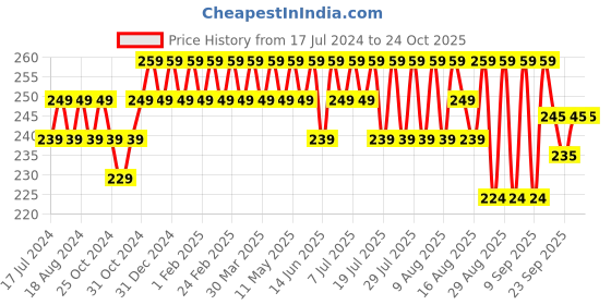 myntra.com kavove KOVOVE Men White & Black Striped Pocket Square kavove Price History Graph from 17 Jul 2024 to 22 Oct 2025