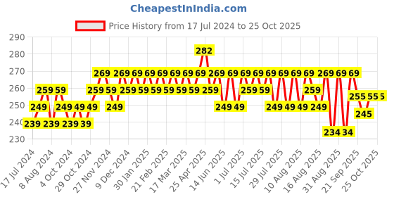 myntra.com kavove KOVOVE Men White & Blue Striped Pocket Square kavove Price History Graph from 17 Jul 2024 to 25 Oct 2025