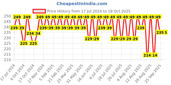 myntra.com kavove KOVOVE Men White & Blue Striped Woven-Design Pocket Square kavove Price History Graph from 17 Jul 2024 to 18 Oct 2025