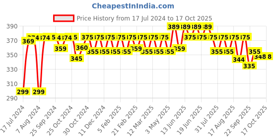 myntra.com kavove KOVOVE Men White & Grey Striped Broad Tie kavove Price History Graph from 17 Jul 2024 to 16 Oct 2025