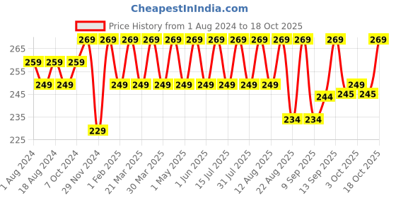myntra.com kavove KOVOVE Men White & Maroon Printed Pocket Square kavove Price History Graph from 1 Aug 2024 to 18 Oct 2025
