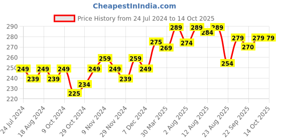myntra.com kavove KOVOVE Men White Checked Pocket Square kavove Price History Graph from 24 Jul 2024 to 14 Oct 2025