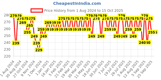 myntra.com kavove KOVOVE Men White Printed Pocket Square kavove Price History Graph from 1 Aug 2024 to 14 Oct 2025