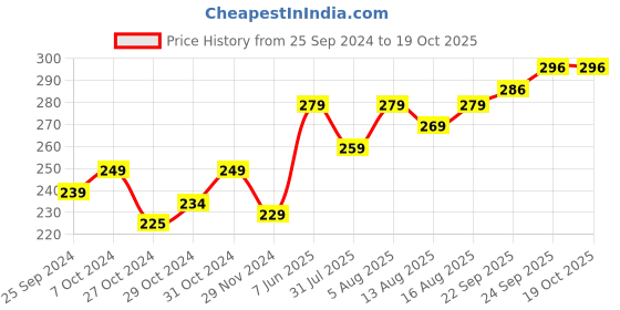 myntra.com kavove KOVOVE Men White Self Design Pocket Square kavove Price History Graph from 25 Sep 2024 to 19 Oct 2025