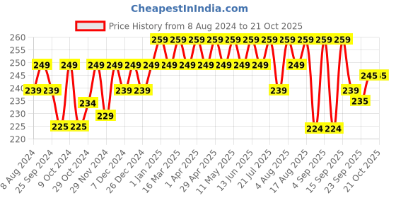 myntra.com kavove KOVOVE Men White Self Design Pocket Square kavove Price History Graph from 8 Aug 2024 to 19 Oct 2025