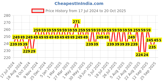 myntra.com kavove KOVOVE Men Yellow & Blue Floral Printed Pocket Square kavove Price History Graph from 17 Jul 2024 to 20 Oct 2025