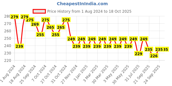 myntra.com kavove KOVOVE Men Yellow & Pink Printed Pocket Square kavove Price History Graph from 1 Aug 2024 to 18 Oct 2025