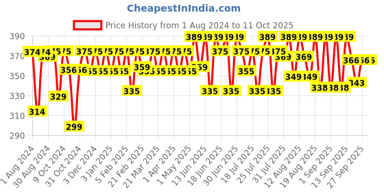 myntra.com kavove KOVOVE Men Yellow & Red Polka Dots Woven Design Broad Tie kavove Price History Graph from 1 Aug 2024 to 10 Oct 2025