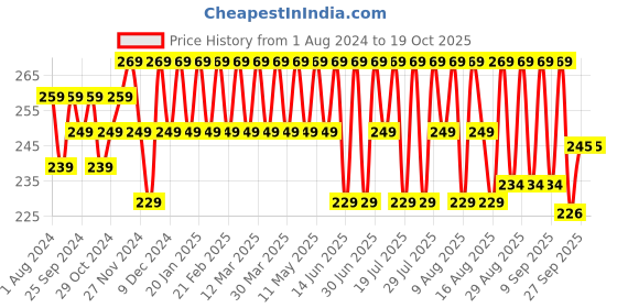 myntra.com kavove KOVOVE Men Yellow & White Printed Pocket Square kavove Price History Graph from 1 Aug 2024 to 19 Oct 2025