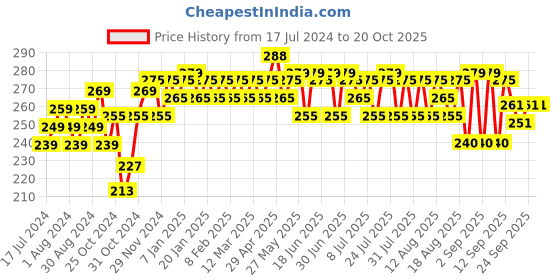 myntra.com kavove KOVOVE Men Yellow Polka Dot Pocket Square kavove Price History Graph from 17 Jul 2024 to 20 Oct 2025