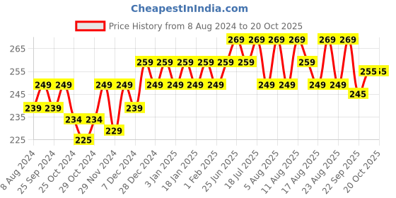myntra.com kavove KOVOVE Men Yellow Solid Pocket Square kavove Price History Graph from 8 Aug 2024 to 19 Oct 2025