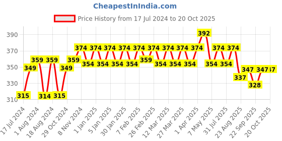myntra.com kavove KOVOVE Men Yellow Woven Design Broad Tie kavove Price History Graph from 17 Jul 2024 to 20 Oct 2025