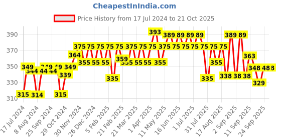 myntra.com kavove KOVOVE Men Yellow Woven Design Broad Tie kavove Price History Graph from 17 Jul 2024 to 21 Oct 2025