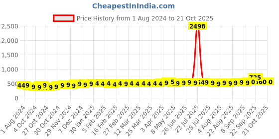 myntra.com kavove Kovove Navy Blue & Black Tie with Pocket Square kavove Price History Graph from 1 Aug 2024 to 21 Oct 2025