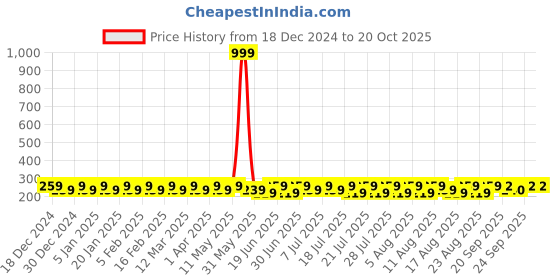 myntra.com kavove KOVOVE Navy Blue & Blue Striped Pocket Square kavove Price History Graph from 18 Dec 2024 to 20 Oct 2025