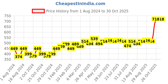 myntra.com kavove Kovove Navy Blue & White Polka Dot Tie with Pocket Square kavove Price History Graph from 1 Aug 2024 to 30 Oct 2025