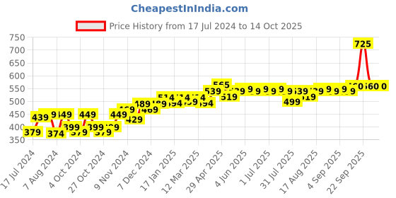 myntra.com kavove Kovove Navy Blue Polka Dots Tie with Pocket Square kavove Price History Graph from 17 Jul 2024 to 14 Oct 2025