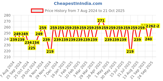 myntra.com kavove KOVOVE Navy Blue Rainbow Polka Dot Pocket Square kavove Price History Graph from 7 Aug 2024 to 21 Oct 2025