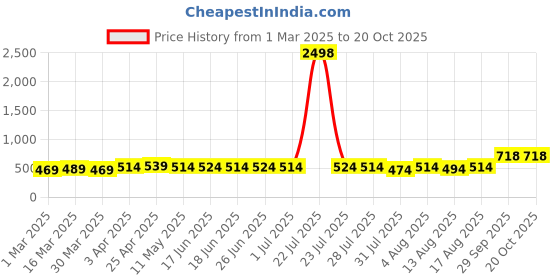myntra.com kavove Kovove Navy Blue Tie with Pocket Square kavove Price History Graph from 1 Mar 2025 to 20 Oct 2025
