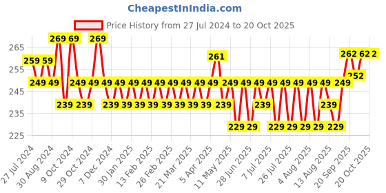 myntra.com kavove KOVOVE Orange & Brown Checked Pocket Square kavove Price History Graph from 27 Jul 2024 to 19 Oct 2025